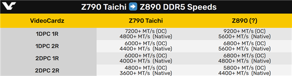 酷睿Ultra 200K、Z890主板加速：DDR5冲上9200MHz！