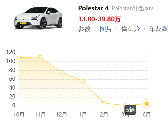 半年只卖69辆！北欧豪华在中国还能继续玩下去吗