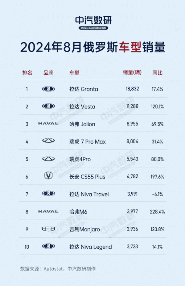 俄罗斯汽车8月销量榜：前十中国车占九席 奇瑞五款入选