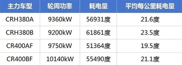 中国高铁到底有多耗电？大部分线路亏损真的是因为电费吗？