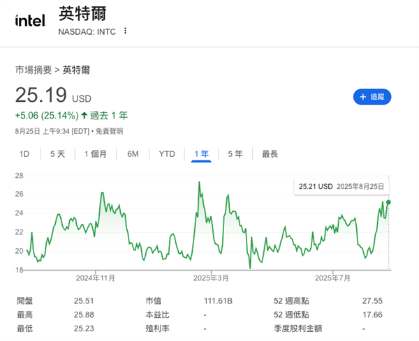 收下特朗普的89亿美元 英特尔真成美国国企了吗