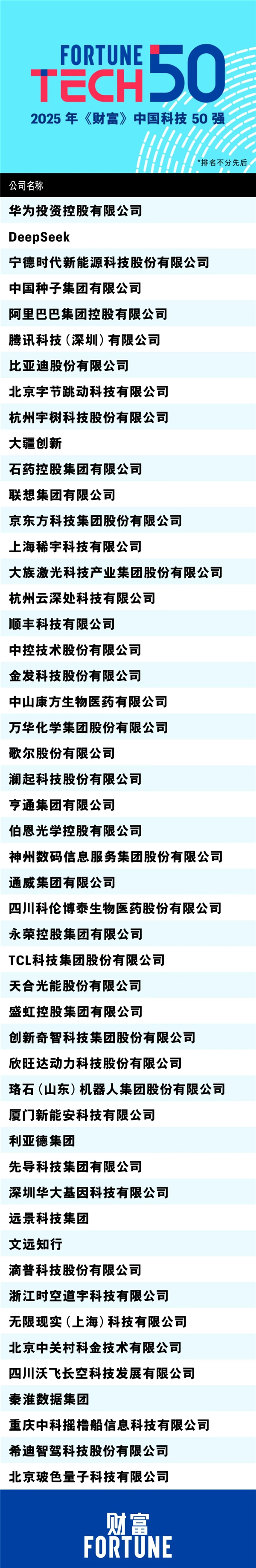 《财富》发布中国科技50强：华为、DeepSeek入选 小米缺席