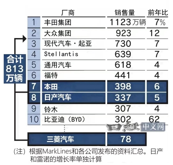 日产要和本田结婚 富士康却想当小三