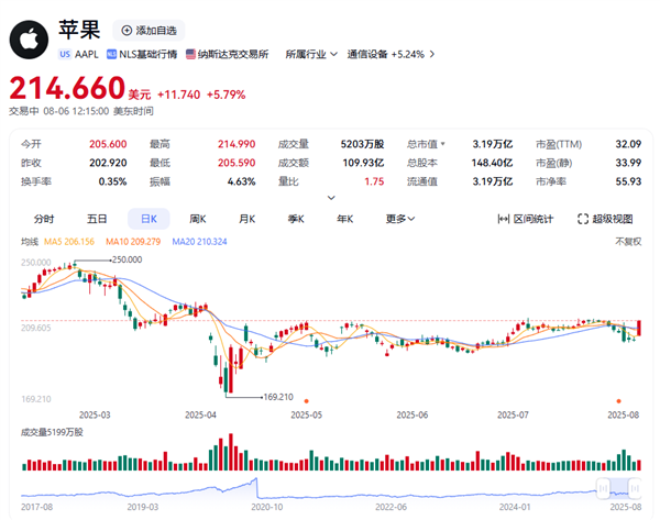 苹果将在美国增加1000亿美元投资承诺 股价大涨5%