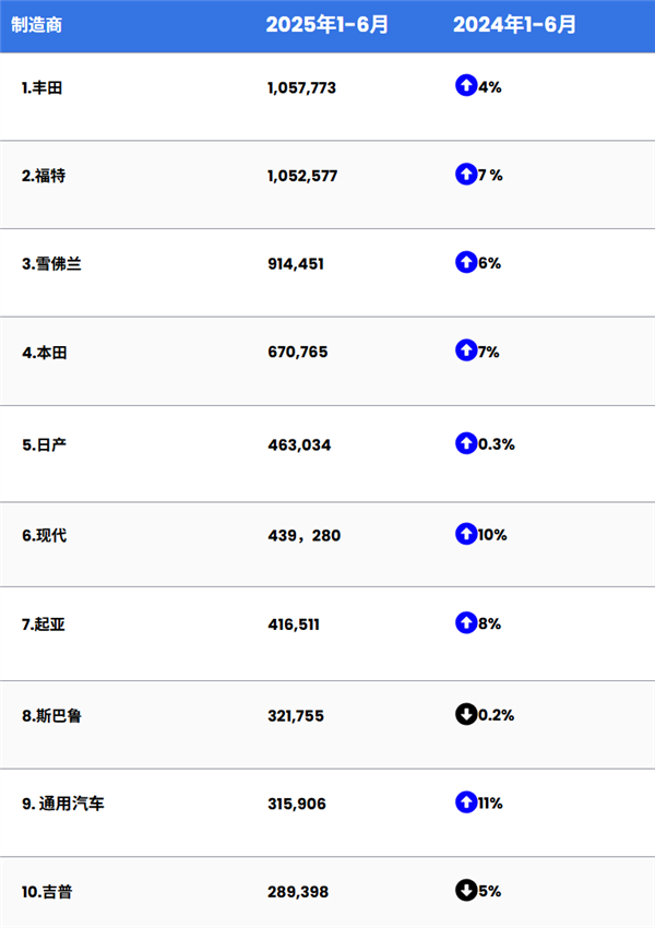 奔驰暴跌56%！欧洲车企还硬得起来吗