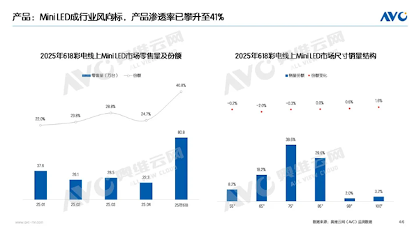 41%份额引爆618！MiniLED电视成“头号黑马” 凭什么