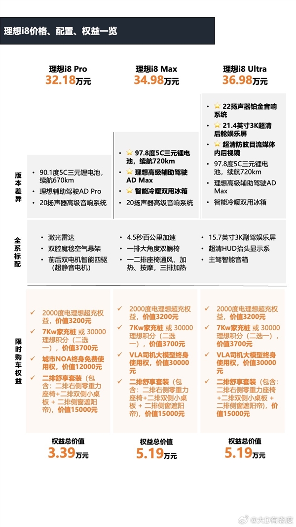 32.18万起 理想i8三款车型哪款最值得买：一文读懂