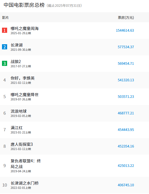 《南京照相馆》预测票房超42亿 将杀入中国票房总榜前10