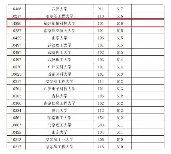 福耀科技大学何以吸引高分考生：投档线超多所国内双一流名校