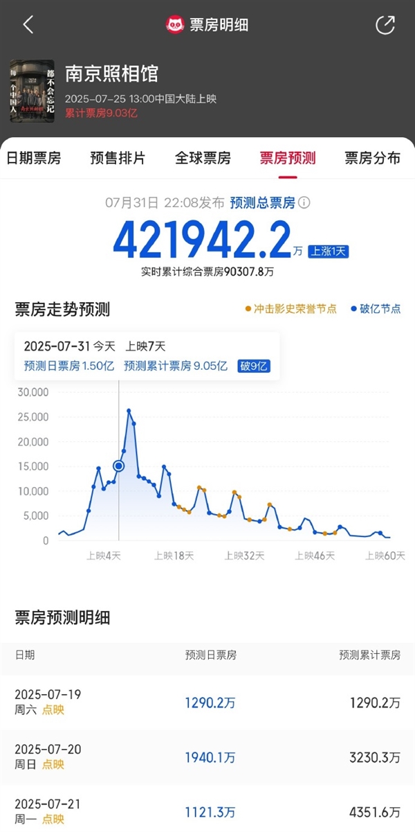 《南京照相馆》预测票房超42亿 将杀入中国票房总榜前10