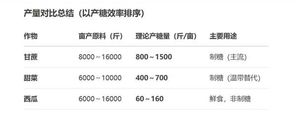 西瓜又大又甜 为什么没人用它制糖