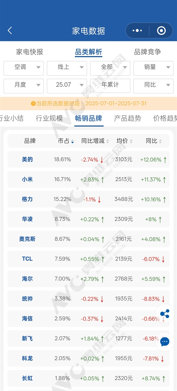 小米7月空调线上销量超越格力 王化：没想到新时代这么快就来了