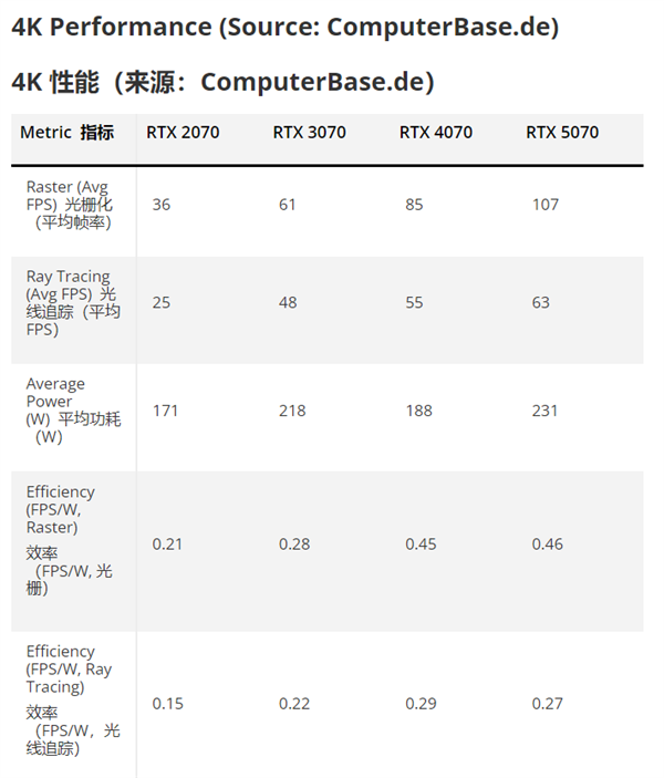 NVIDIA中端显卡四代同堂实测对比：RTX 5070、4070、3070、2070提升有多大