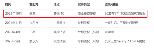 iPhone可能得涨价！因为京东方在正面硬刚三星