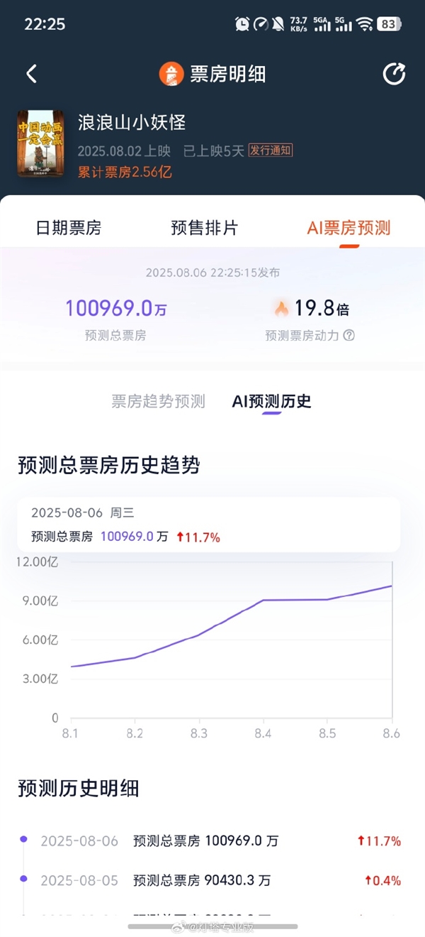 连续5日上调 《浪浪山小妖怪》预测票房超12亿！