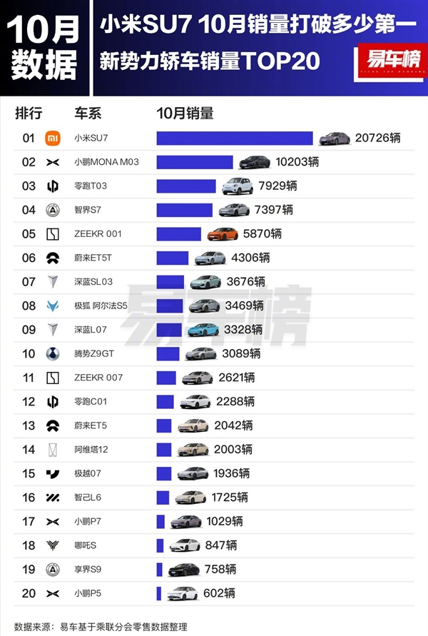 小米SU7杀疯了！ 10月销量超越BBA、比亚迪 拿到三个第一