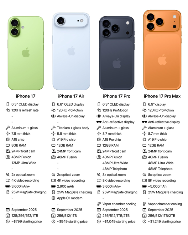 iPhone 17标准版终于要上高刷 今年苹果狠活儿有点多