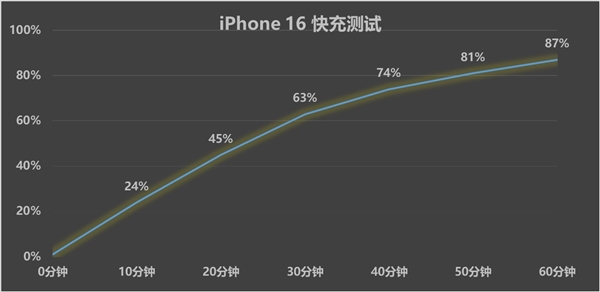 iPhone 16体验：苹果宣传的卖点感知不强 不建议首发入手