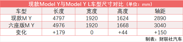 六座版Model Y L预估售价40万元、三季度上市 特斯拉欲保“纯电动王”头衔