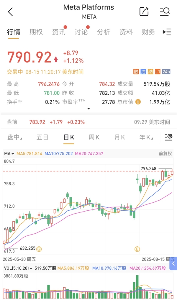美股第6家 Meta市值首次突破2万亿美元 7姐妹只剩特斯拉