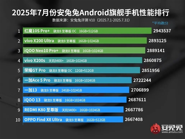 最新安卓手机性能榜发布：红魔10S Pro+稳居第一