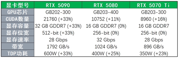 英伟达RTX 50系显卡进入发布倒计时！现有信息汇总 要涨价