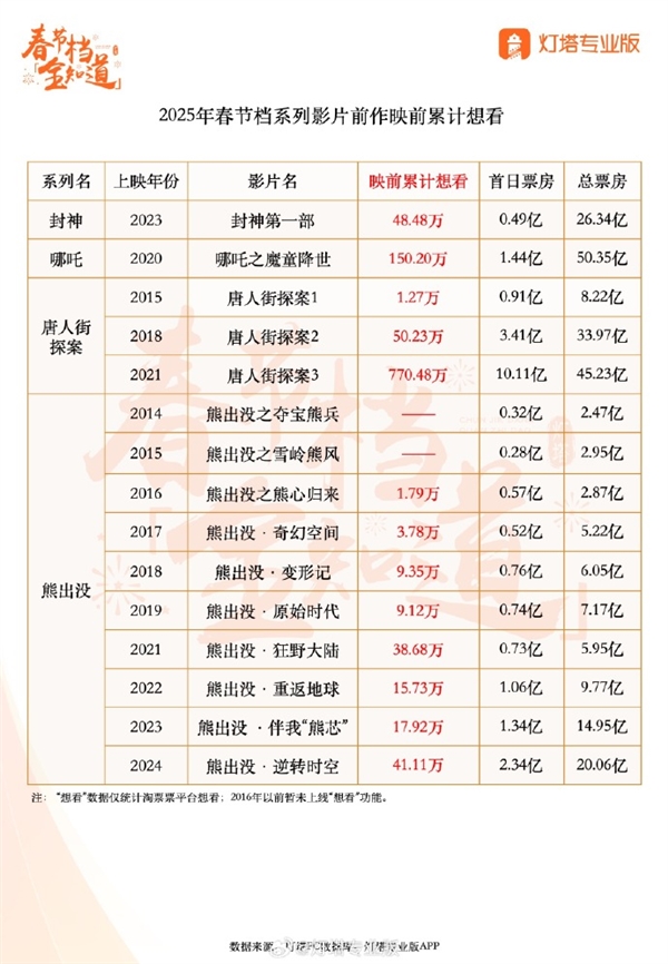 春节档“神仙打架”！2025年五部大片定档 前作票房一个比一个牛