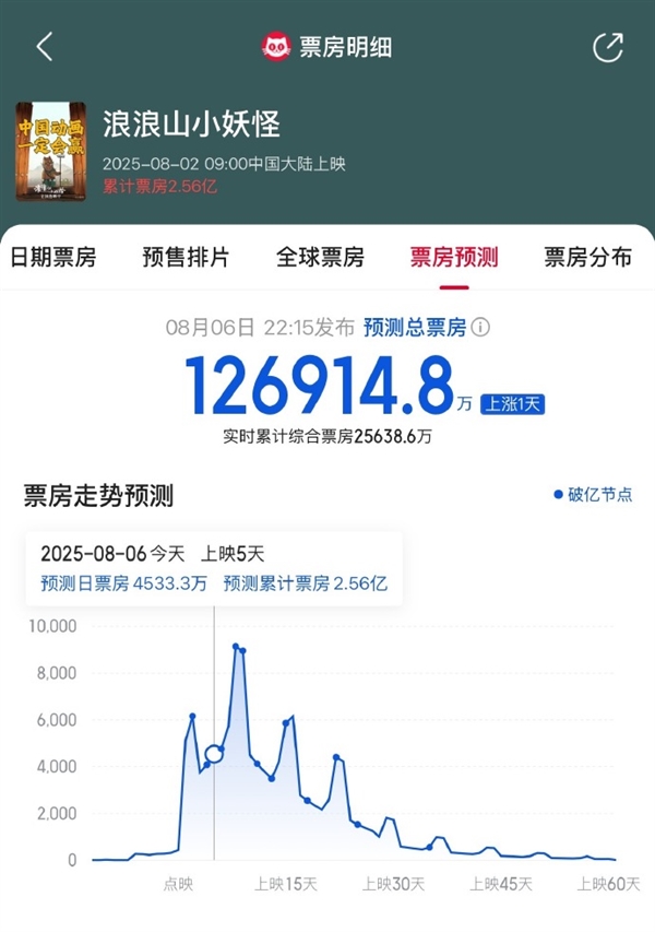 连续5日上调 《浪浪山小妖怪》预测票房超12亿！