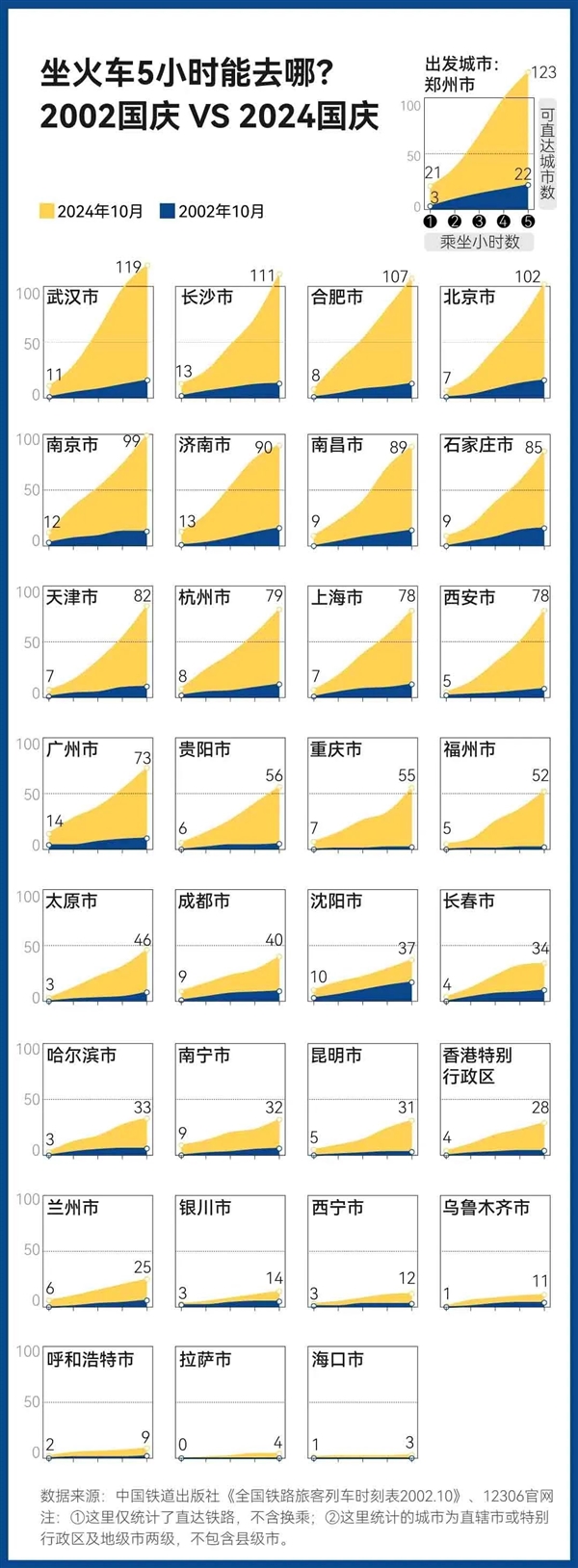 5小时直达123个城市！郑州高铁 断崖式全国第一